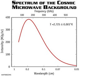 Spectrum of the cosmic microwave background