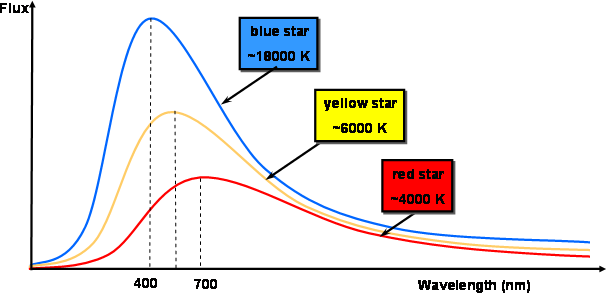 Blackbody Radiation Curves