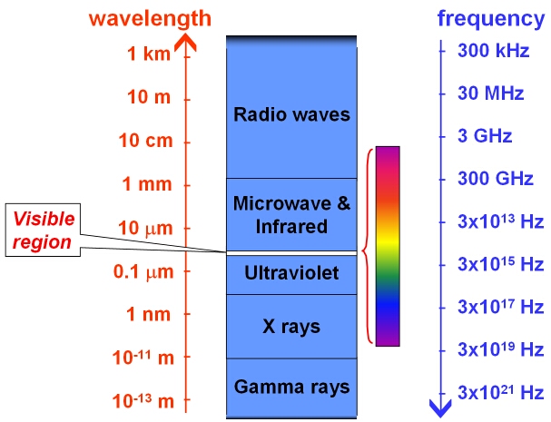Electromagnetic Waves Frequency Chart