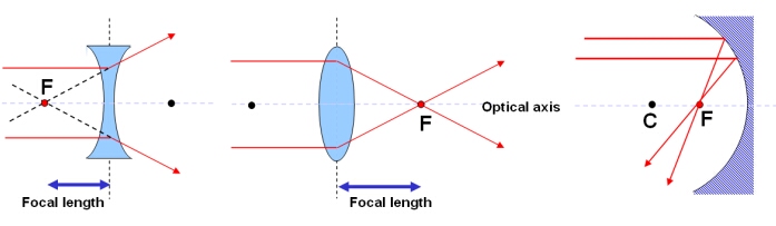 What Does A Positive Focal Length Mean