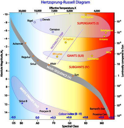 Star Types Chart