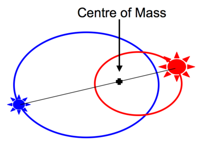 http://astronomy.swin.edu.au/cms/imagedb/albums/scaled_cache/centre_of_mass-400x293.png