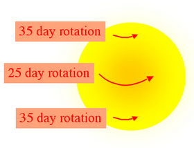 differentialrotation2.jpg
