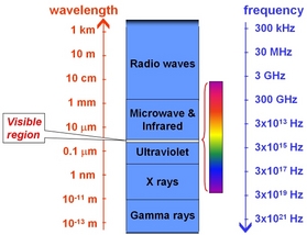 Infrared Wavelength Range