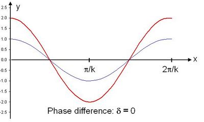 Constructive Interference