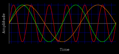 Sine waves