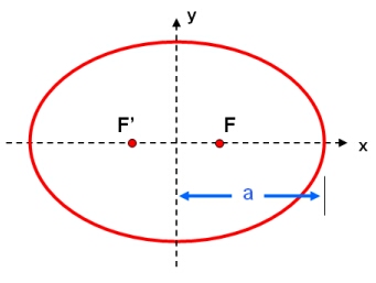 ellipse major axis