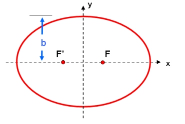 Semi-minor Axis | CAS CMS Semi-minor Axis | CAS CMS