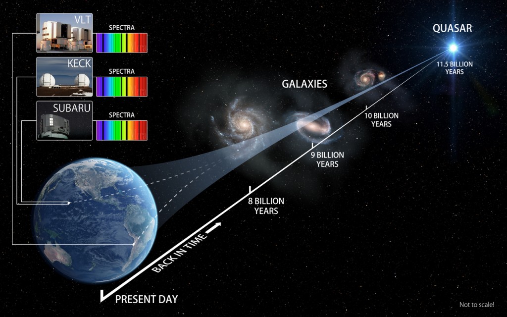 3 telescopes testing nature's laws in 3 distant galaxies. Image credit: Swinburne Astronomy Productions