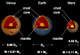 comparative structure of Mars