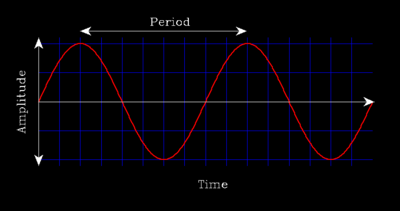 period wave