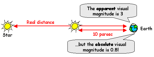 Measuring the Brightness of Stars