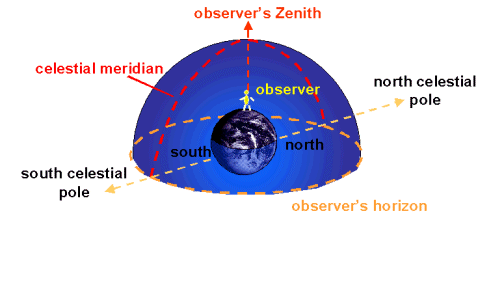 celestial-meridian-pic1.gif
