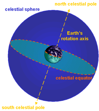 Celestial Sphere | COSMOS
