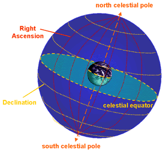 right ascension definition astronomy