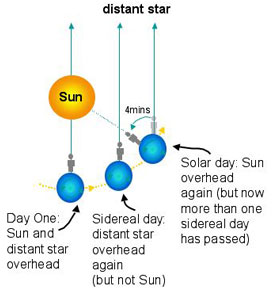 Sidereal Day COSMOS