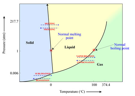 sublimation phase diagram